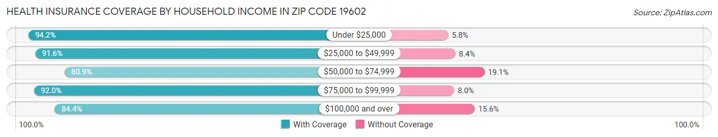 Health Insurance Coverage by Household Income in Zip Code 19602