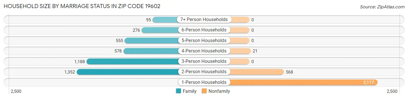 Household Size by Marriage Status in Zip Code 19602