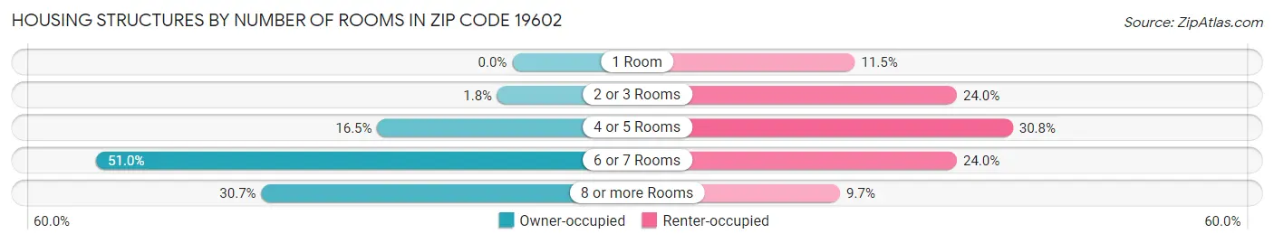 Housing Structures by Number of Rooms in Zip Code 19602