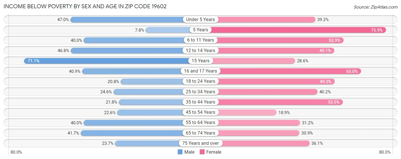 Income Below Poverty by Sex and Age in Zip Code 19602