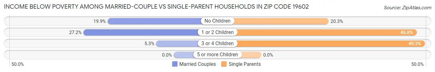 Income Below Poverty Among Married-Couple vs Single-Parent Households in Zip Code 19602