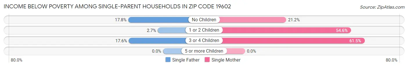 Income Below Poverty Among Single-Parent Households in Zip Code 19602