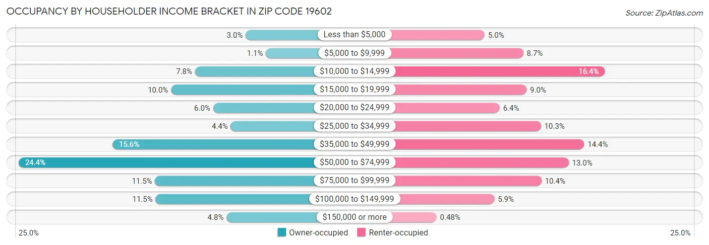 Occupancy by Householder Income Bracket in Zip Code 19602