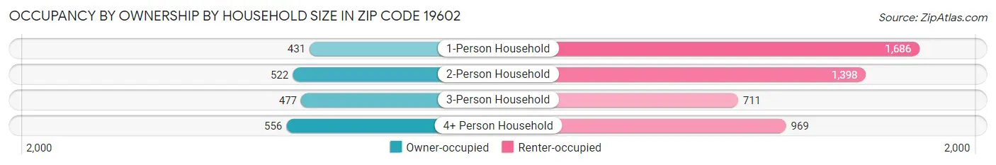 Occupancy by Ownership by Household Size in Zip Code 19602