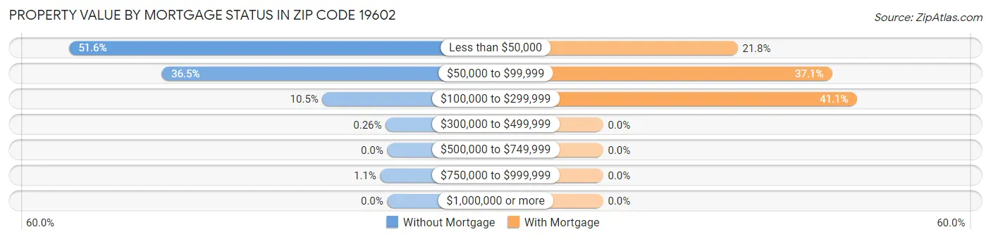 Property Value by Mortgage Status in Zip Code 19602