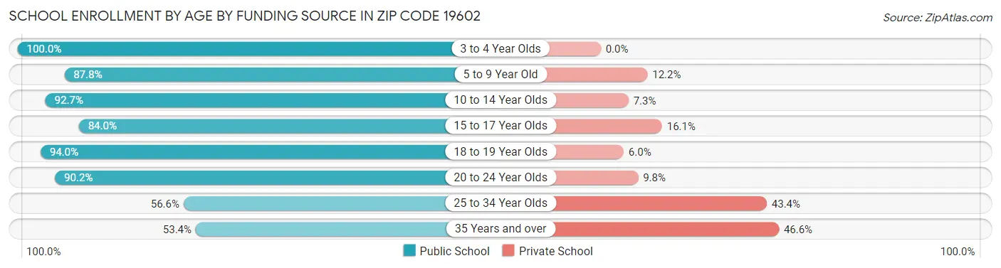 School Enrollment by Age by Funding Source in Zip Code 19602