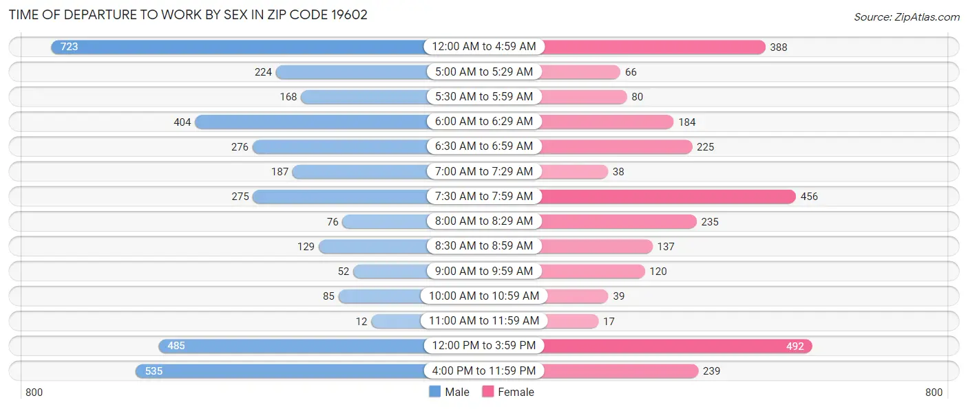 Time of Departure to Work by Sex in Zip Code 19602