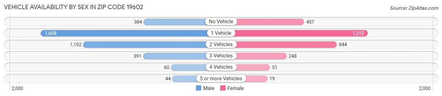 Vehicle Availability by Sex in Zip Code 19602
