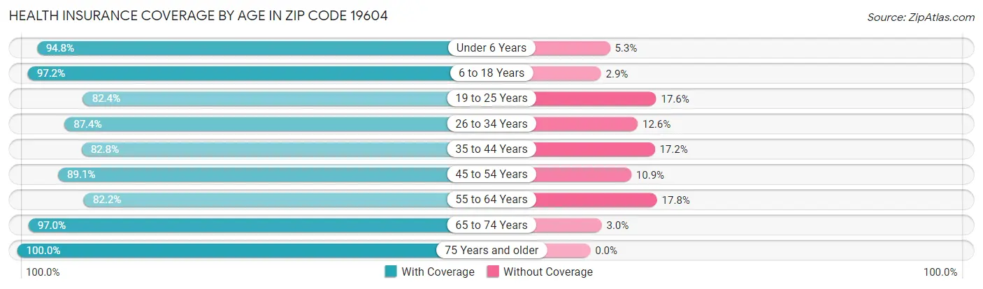 Health Insurance Coverage by Age in Zip Code 19604