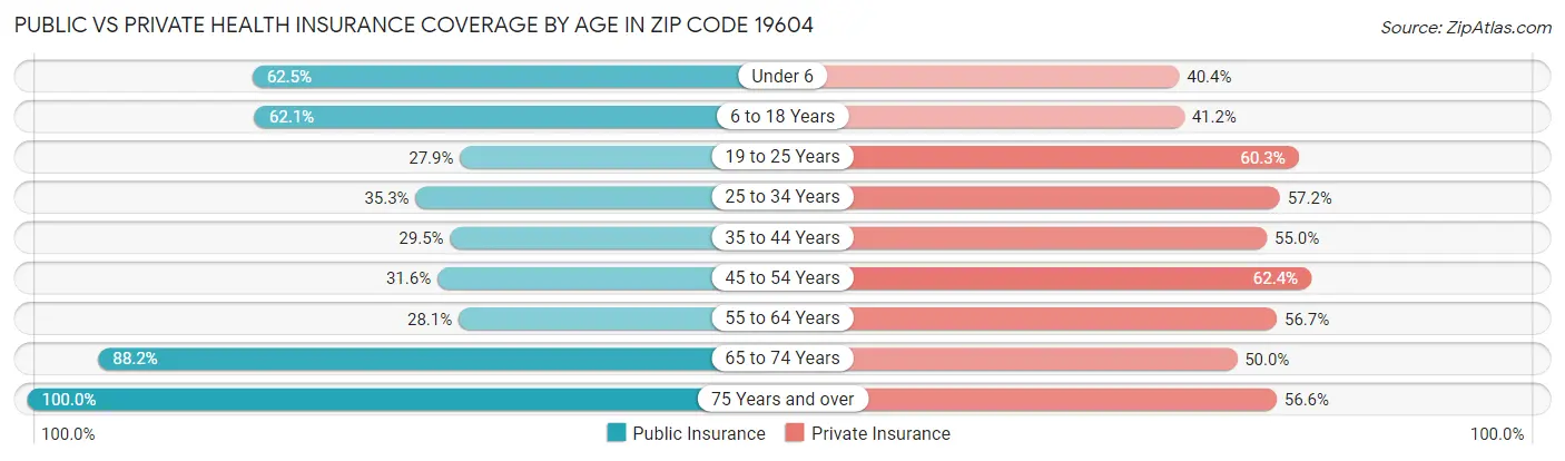 Public vs Private Health Insurance Coverage by Age in Zip Code 19604