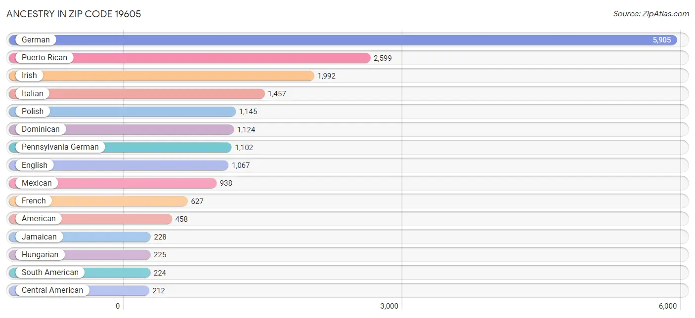 Ancestry in Zip Code 19605