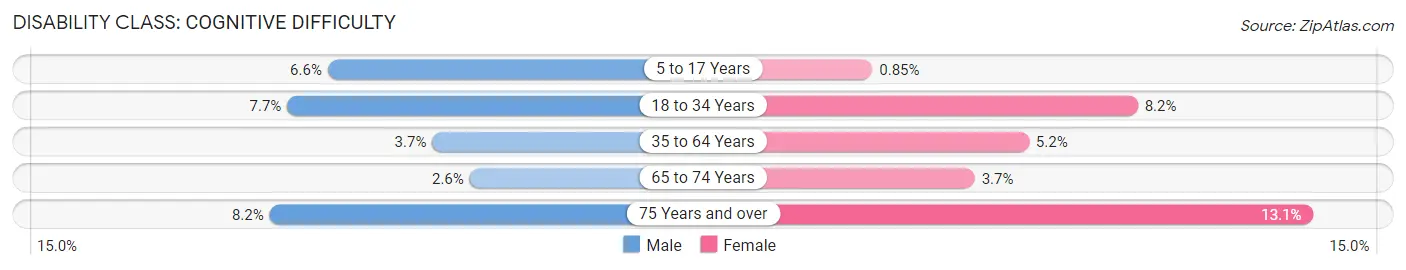 Disability in Zip Code 19605: <span>Cognitive Difficulty</span>