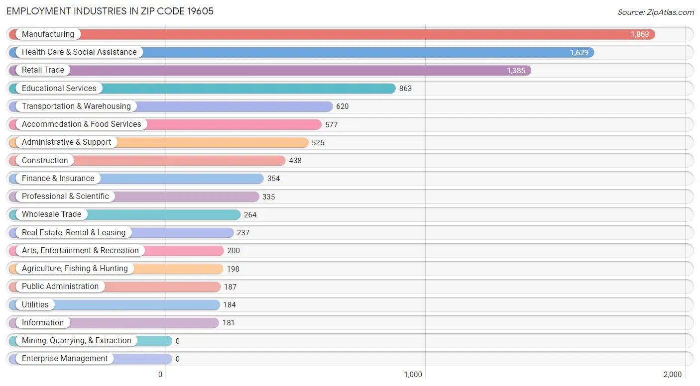 Employment Industries in Zip Code 19605