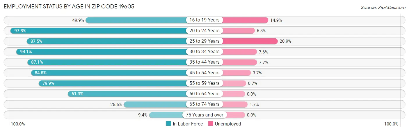 Employment Status by Age in Zip Code 19605