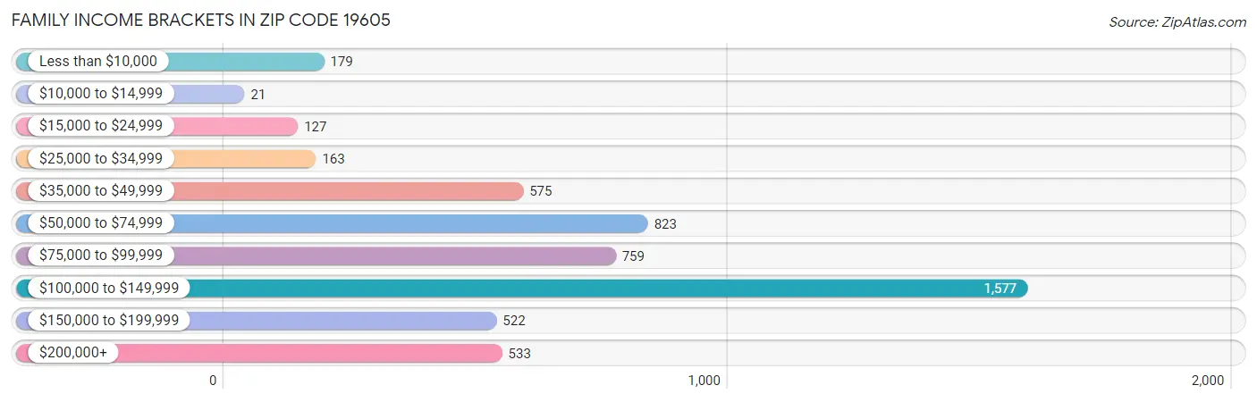 Family Income Brackets in Zip Code 19605