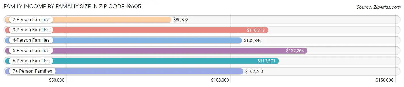 Family Income by Famaliy Size in Zip Code 19605