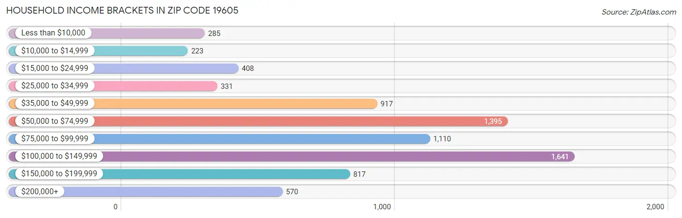 Household Income Brackets in Zip Code 19605