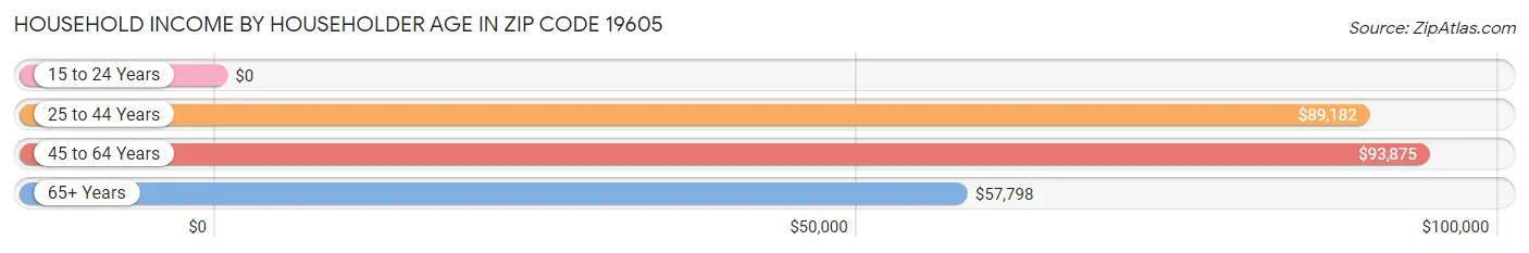 Household Income by Householder Age in Zip Code 19605