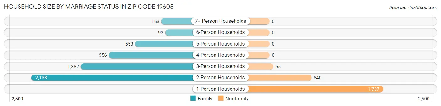 Household Size by Marriage Status in Zip Code 19605