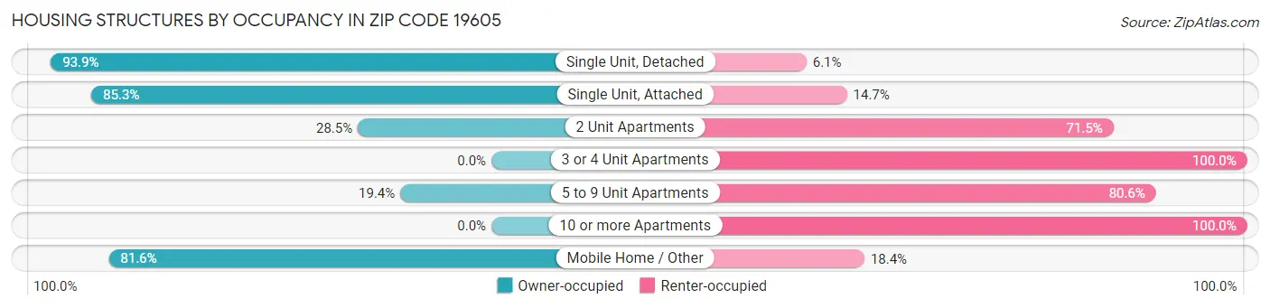 Housing Structures by Occupancy in Zip Code 19605