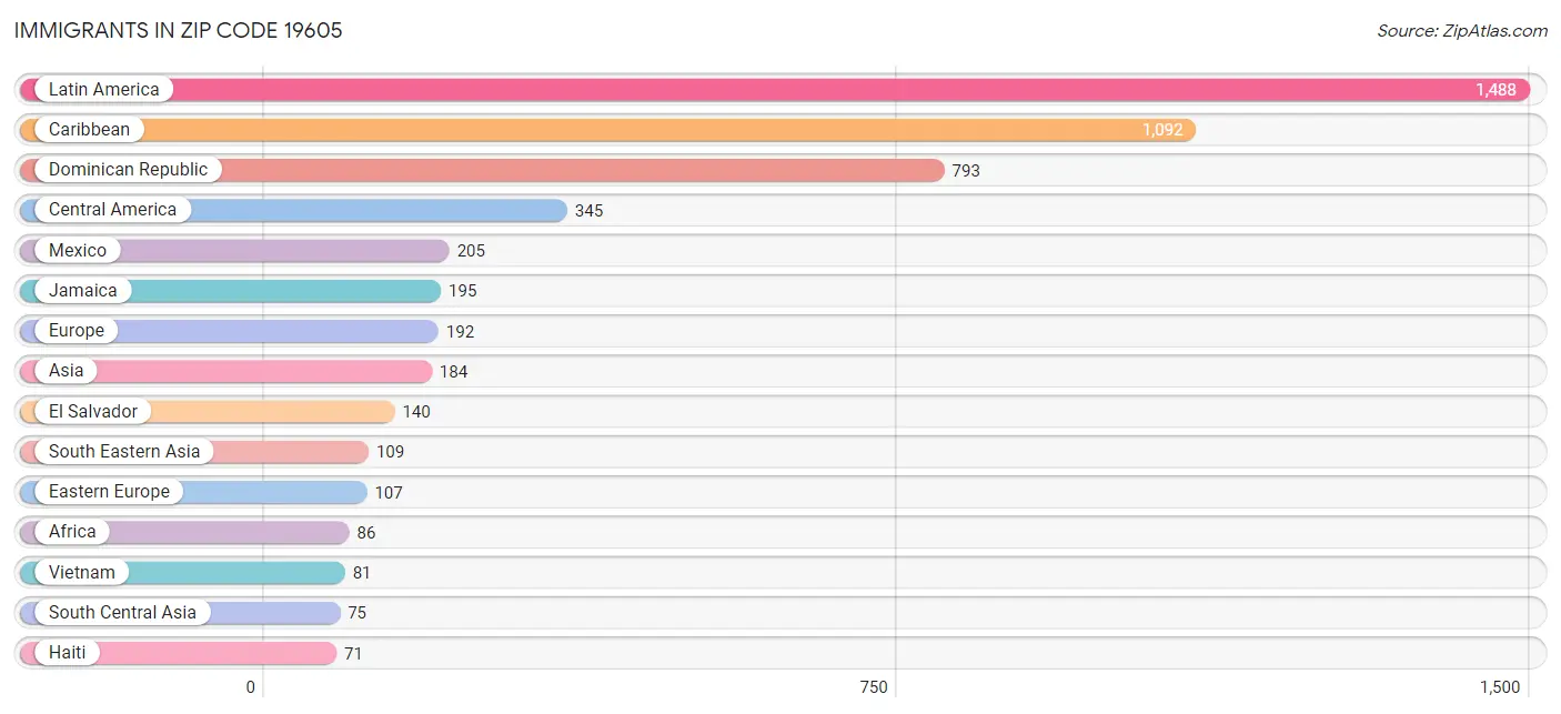 Immigrants in Zip Code 19605