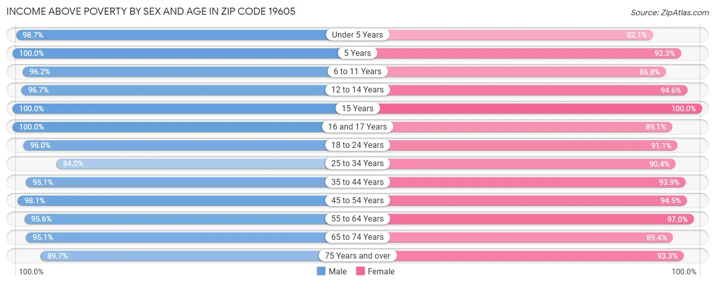 Income Above Poverty by Sex and Age in Zip Code 19605