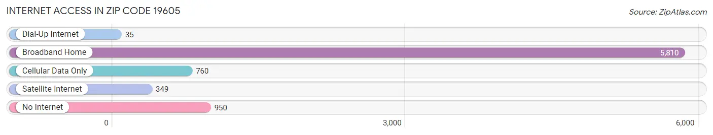 Internet Access in Zip Code 19605