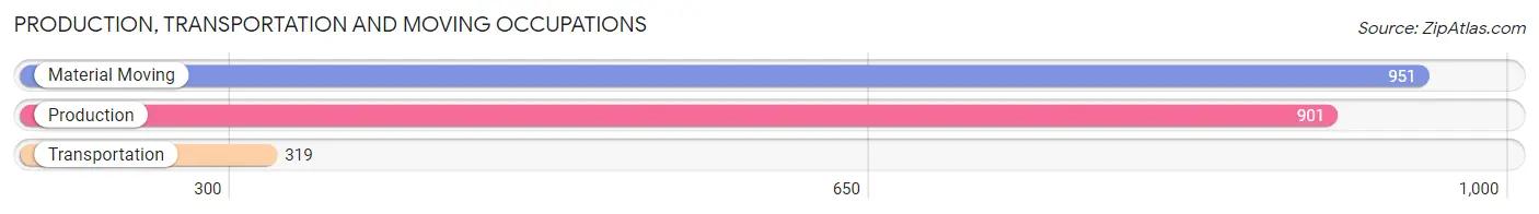 Production, Transportation and Moving Occupations in Zip Code 19605