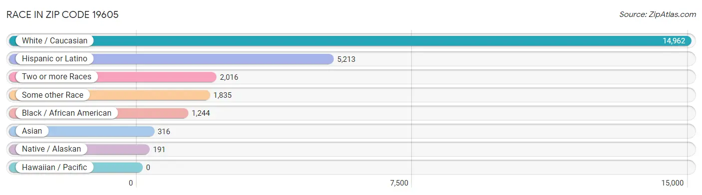 Race in Zip Code 19605