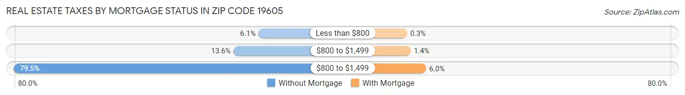 Real Estate Taxes by Mortgage Status in Zip Code 19605