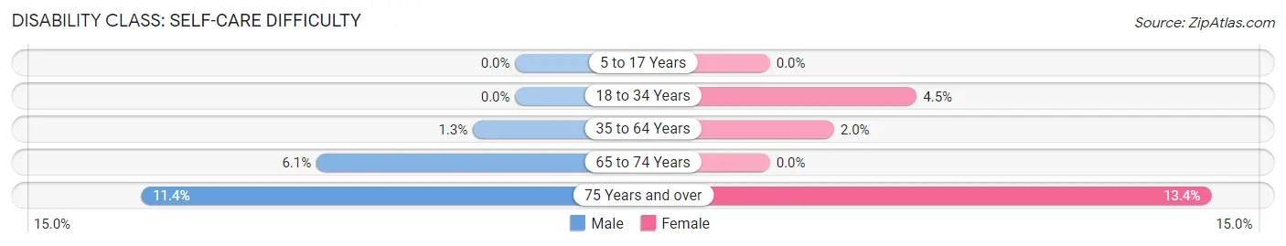 Disability in Zip Code 19605: <span>Self-Care Difficulty</span>