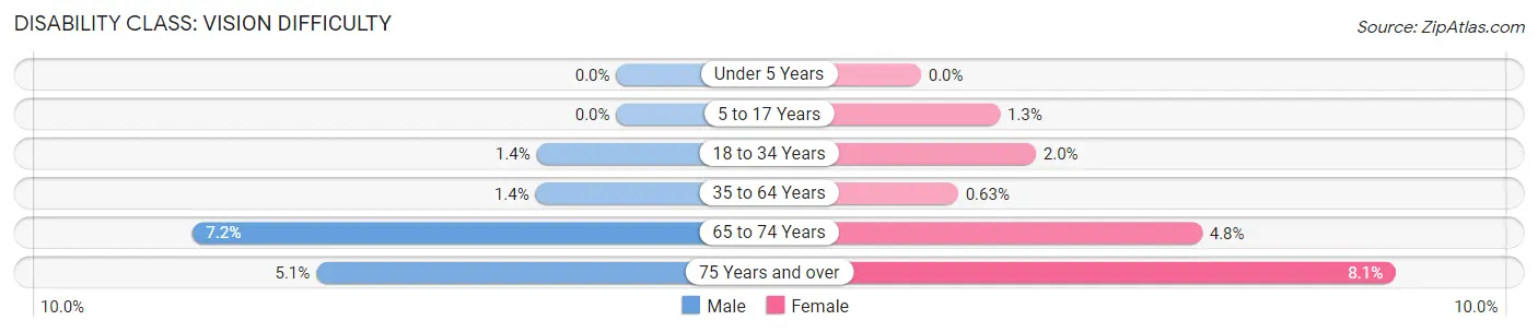 Disability in Zip Code 19605: <span>Vision Difficulty</span>