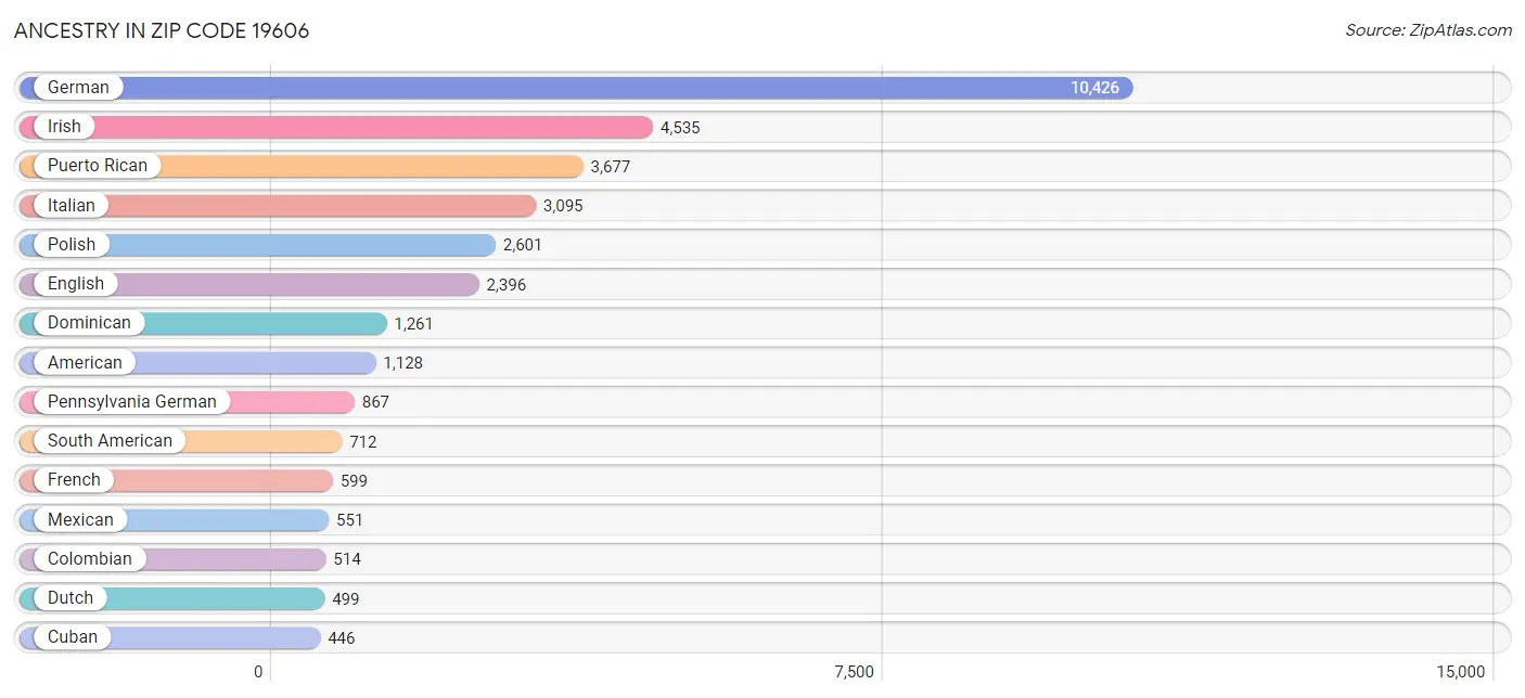 Ancestry in Zip Code 19606