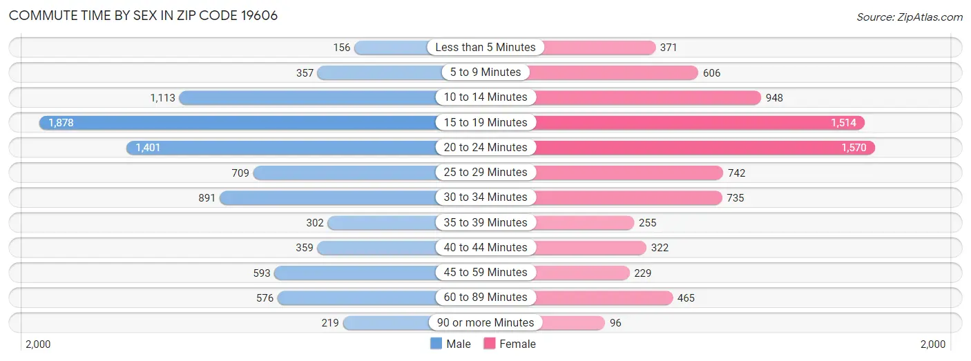 Commute Time by Sex in Zip Code 19606