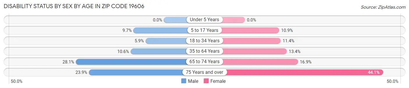 Disability Status by Sex by Age in Zip Code 19606