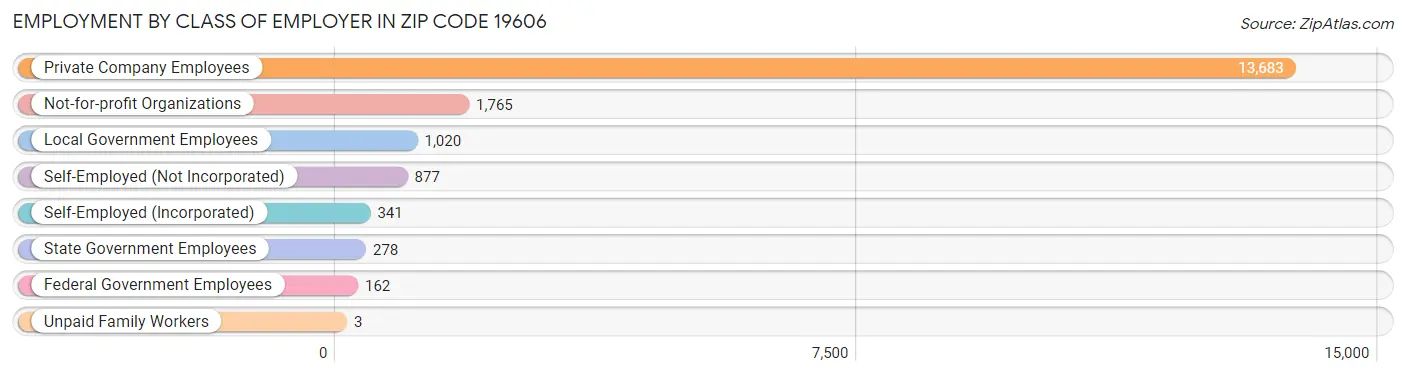 Employment by Class of Employer in Zip Code 19606