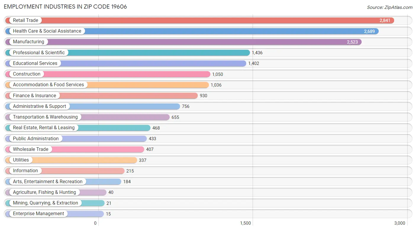 Employment Industries in Zip Code 19606