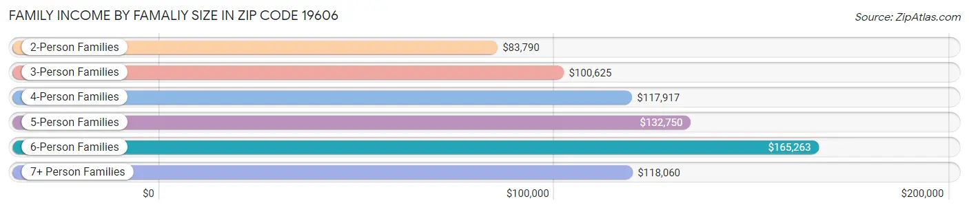 Family Income by Famaliy Size in Zip Code 19606