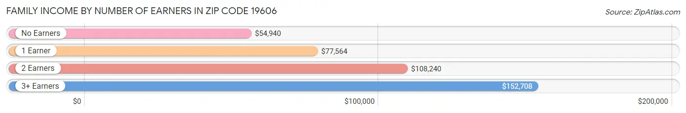 Family Income by Number of Earners in Zip Code 19606