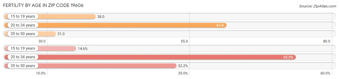 Female Fertility by Age in Zip Code 19606