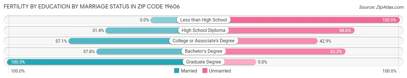 Female Fertility by Education by Marriage Status in Zip Code 19606