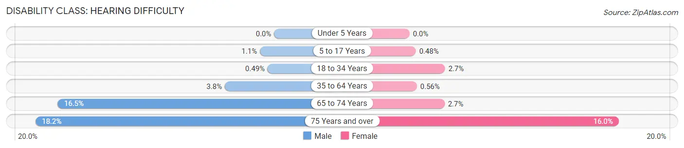 Disability in Zip Code 19606: <span>Hearing Difficulty</span>