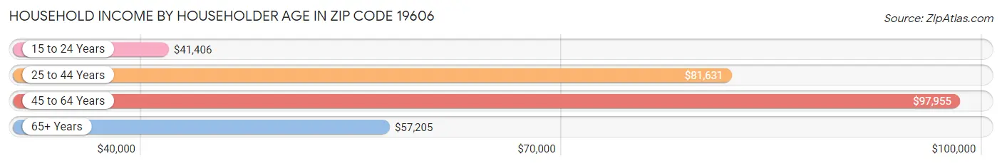 Household Income by Householder Age in Zip Code 19606