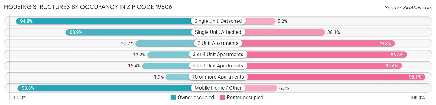 Housing Structures by Occupancy in Zip Code 19606