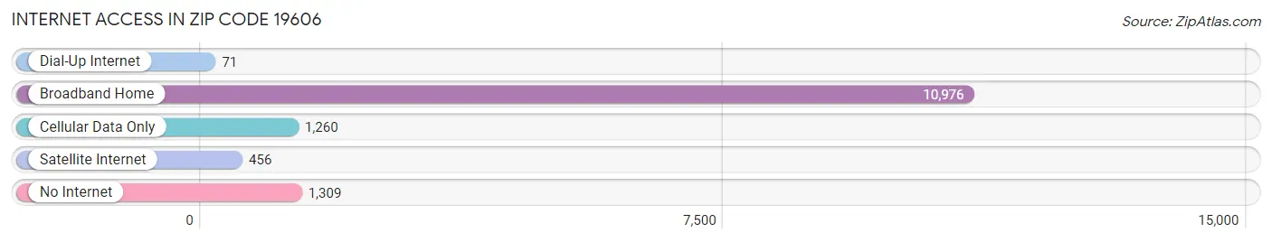 Internet Access in Zip Code 19606