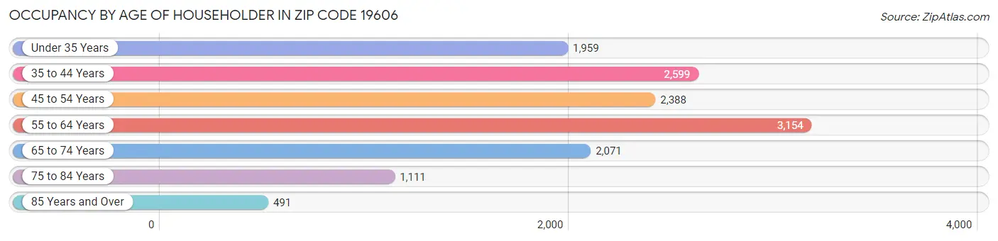 Occupancy by Age of Householder in Zip Code 19606