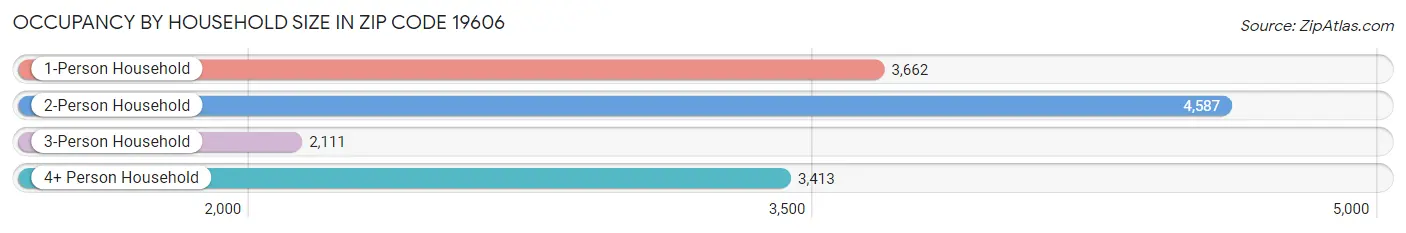 Occupancy by Household Size in Zip Code 19606