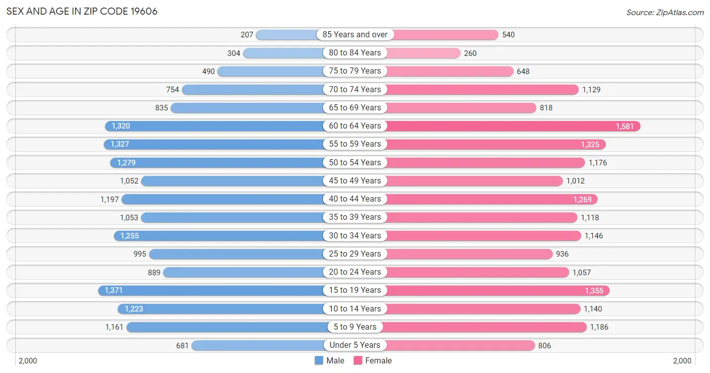 Sex and Age in Zip Code 19606