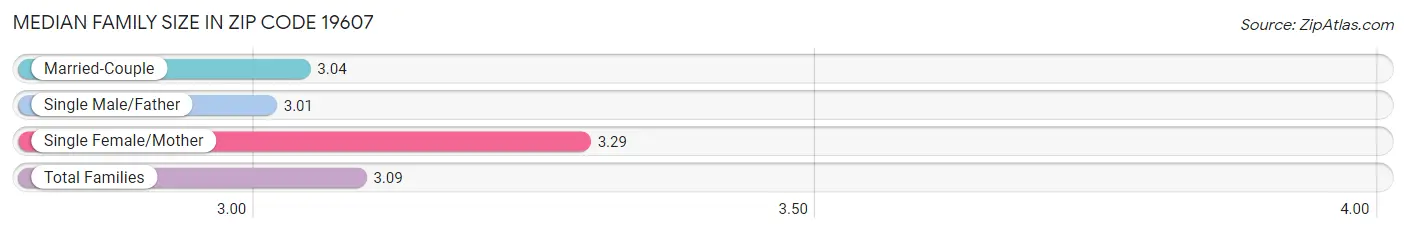 Median Family Size in Zip Code 19607