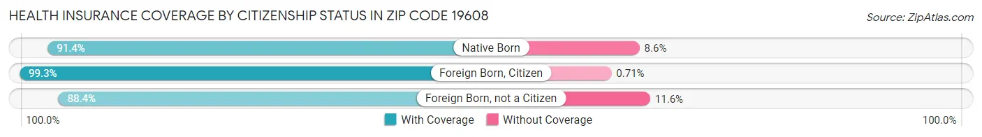 Health Insurance Coverage by Citizenship Status in Zip Code 19608
